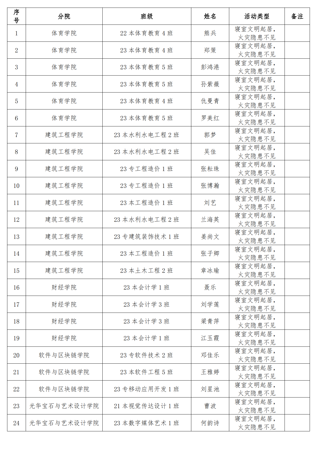 关于表彰2024年4月份“寝室文明起居，火灾隐患不见”主题活动优秀作品的公示